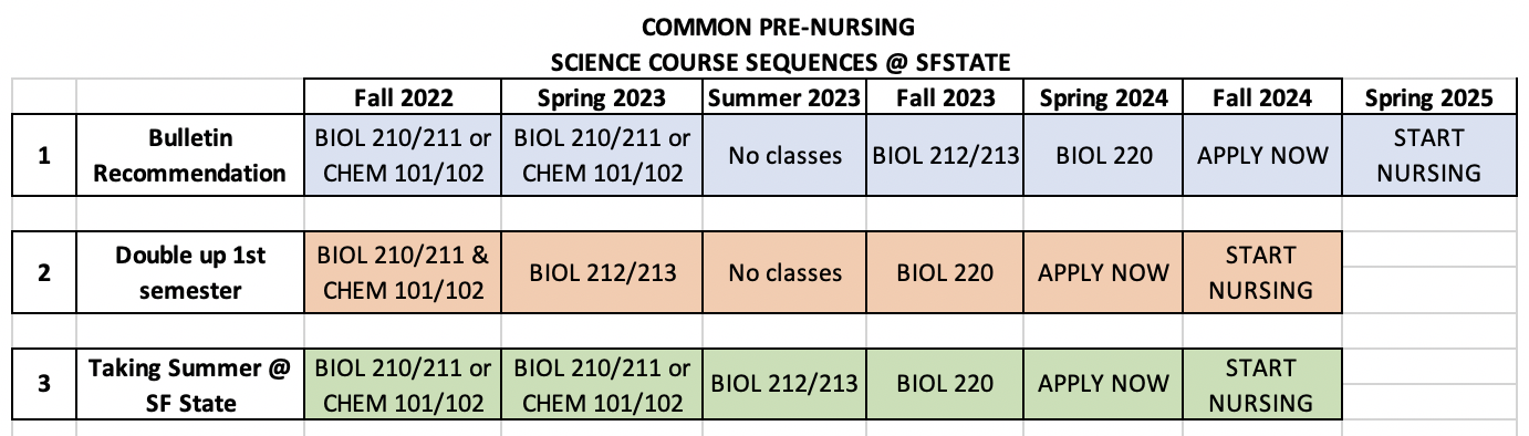 bachelor of science nursing - prelicensure (pre-nursing)